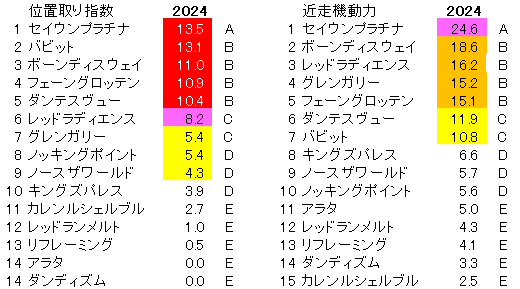 2024　七夕賞　位置取り指数